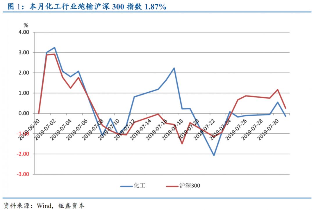 【钜鑫资本】化工行业2019年10月报 【钜鑫资本】化工行业2019年10月报
