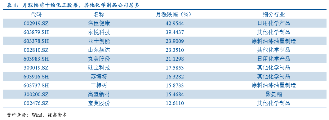 【钜鑫资本】化工行业2019年10月报 【钜鑫资本】化工行业2019年10月报