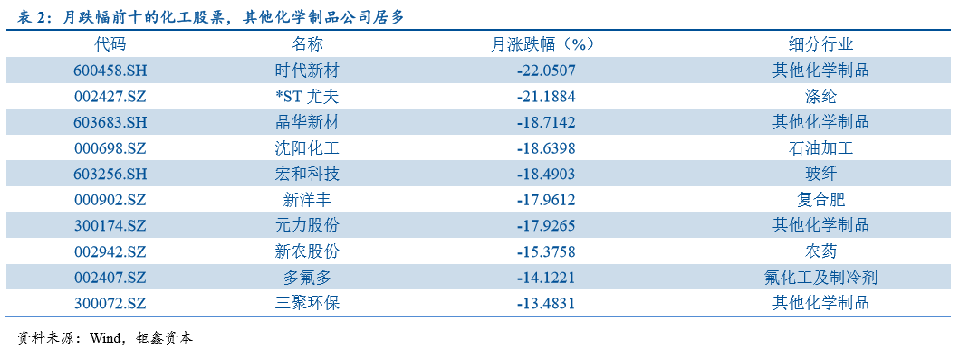【钜鑫资本】化工行业2019年10月报 【钜鑫资本】化工行业2019年10月报