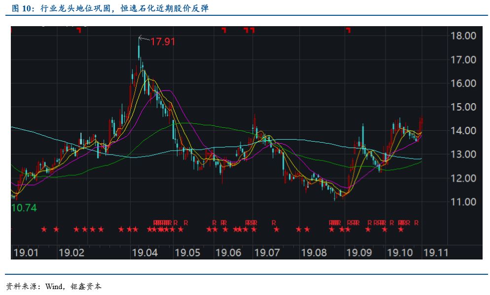 【钜鑫资本】化工行业2019年10月报 【钜鑫资本】化工行业2019年10月报