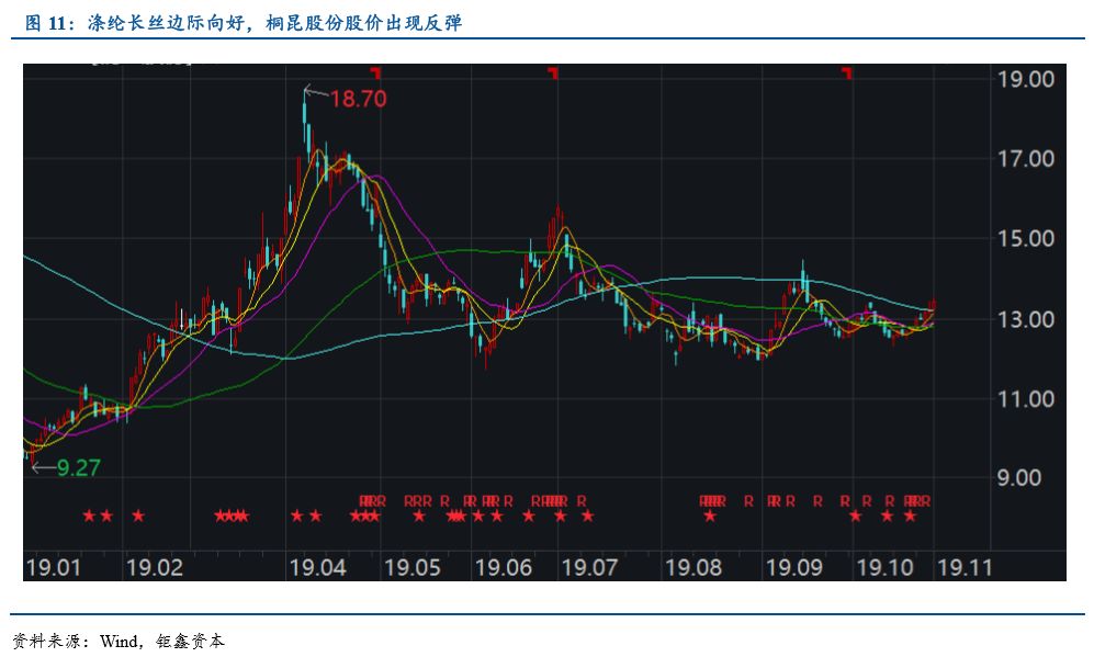 【钜鑫资本】化工行业2019年10月报 【钜鑫资本】化工行业2019年10月报