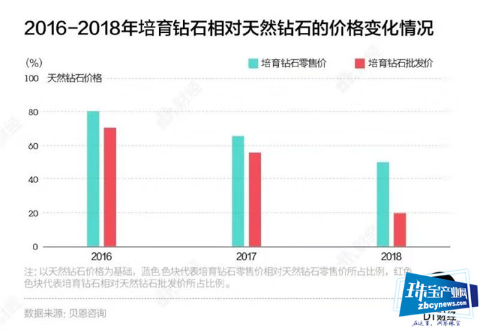 培育钻石消费激增，天然原钻降价5%