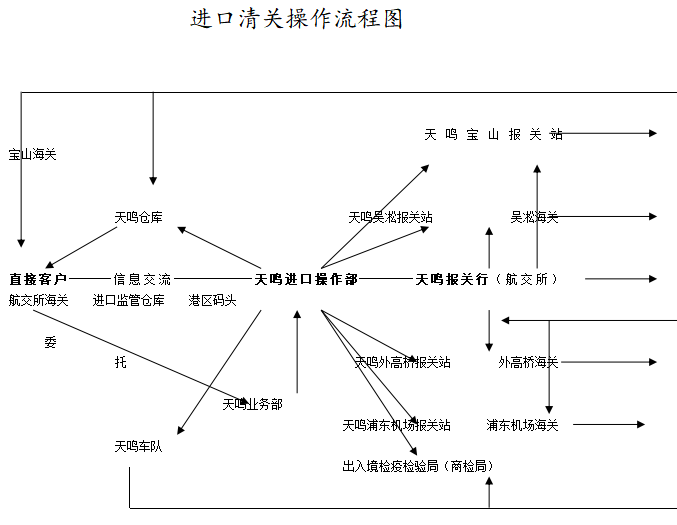 进口具体清关流程