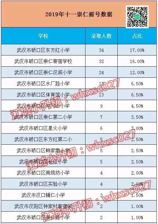 名初系列专题丨硚口区N0.1-十一崇仁，进校途径、招生情况大盘点……