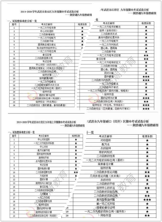 九年级期中真题及答案持续更新：各区真题先睹为快!(含数学试卷分析)