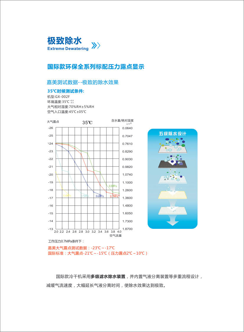 国际款环保冷干机(风冷大机型) 国际款环保冷干机(风冷大机型)