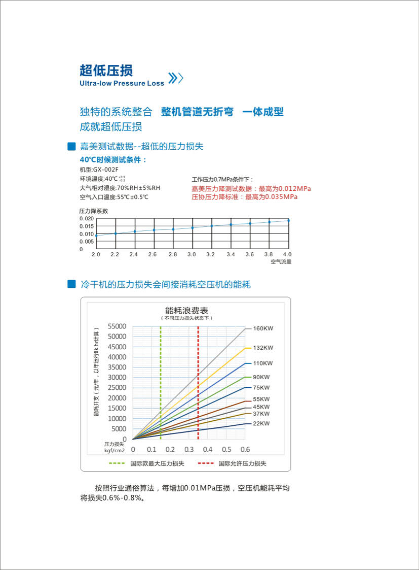 国际款环保冷干机(风冷大机型) 国际款环保冷干机(风冷大机型)