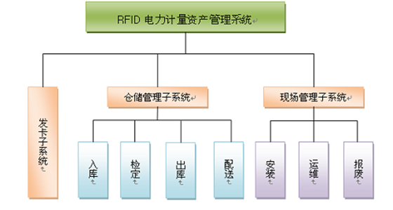 RFID power asset equipment management makes life cycle visual management! RFID power asset equipment management makes life cycle visual management!