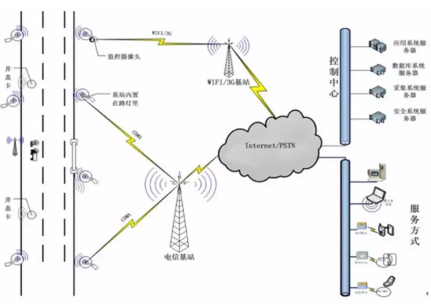 Use RFID technology to unify intelligent well cover to improve urban governance and help the constru Use RFID technology to unify intelligent well cover to improve urban governance and help the constru