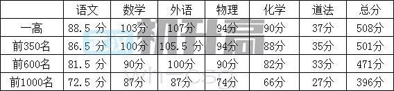 武汉各区期中考成绩出来了，快看看你伢在学校里排多少名!