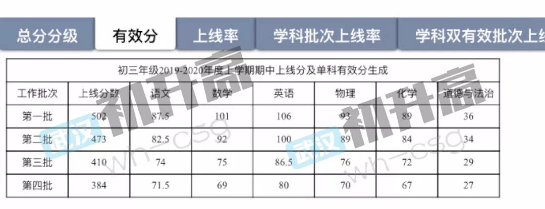 武汉各区期中考成绩出来了，快看看你伢在学校里排多少名!