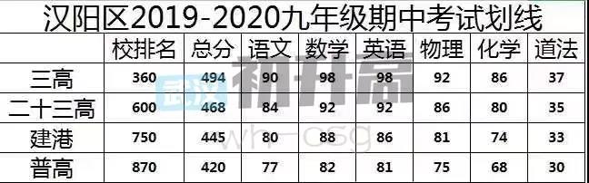 武汉部分区初三期中划线汇总,快给自己定个位! 武汉部分区初三期中划线汇总,快给自己定个位!