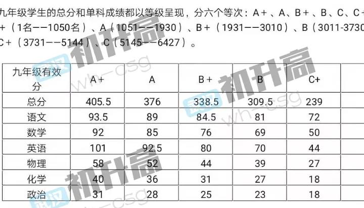 武汉各区期中考成绩出来了，快看看你伢在学校里排多少名!