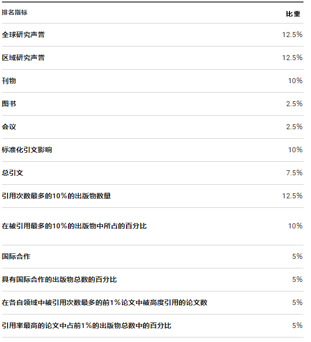 侨治加拿大自雇移民整理出2020年全球最佳大学排名