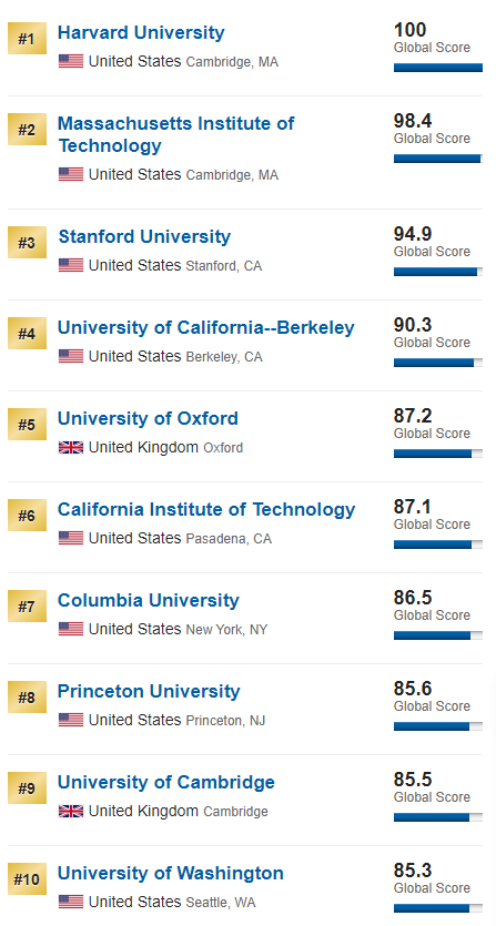 侨治加拿大自雇移民整理出2020年全球最佳大学排名