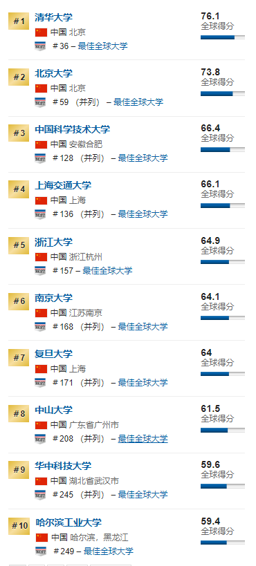 侨治加拿大自雇移民整理出2020年全球最佳大学排名