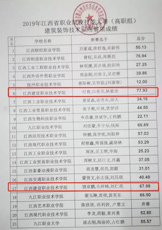 江西建院建装ballbet学子获得江西省建筑装饰技能应用大赛第一名 江西建院建装ballbet学子获得江西省建筑装饰技能应用大赛第一名