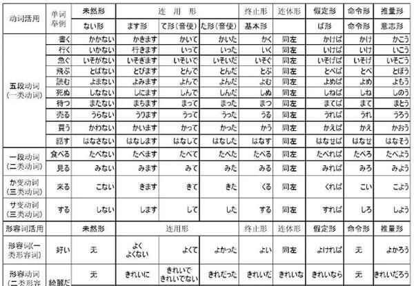 日语入门进阶:什么是体言和用言?他们的特点是什么? 日语入门进阶:什么是体言和用言?他们的特点是什么?