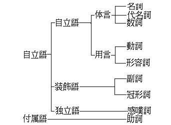 日语入门进阶:什么是体言和用言?他们的特点是什么? 日语入门进阶:什么是体言和用言?他们的特点是什么?