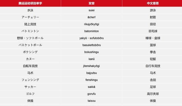 2020东京奥运比赛项目日语大全:必学日文单字一览 2020东京奥运比赛项目日语大全:必学日文单字一览