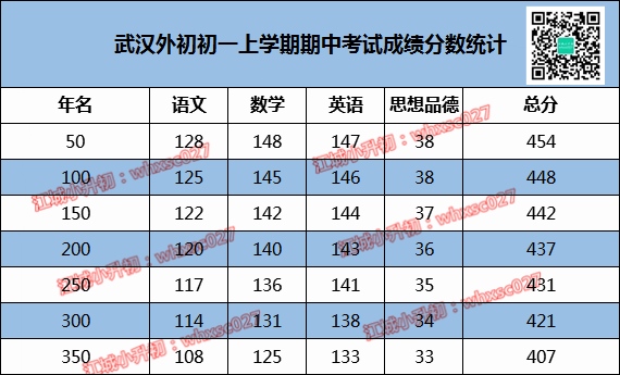 武汉各区期中考成绩出来了，快看看你伢在学校里排多少名!