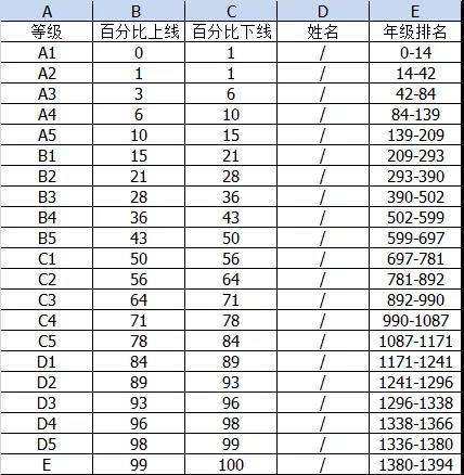 武汉各区期中考成绩出来了，快看看你伢在学校里排多少名!