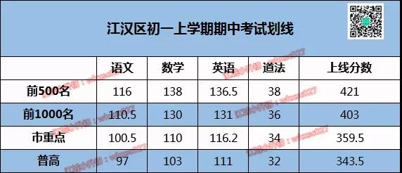 武汉各区期中考成绩出来了，快看看你伢在学校里排多少名!