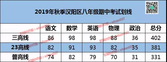 武汉各区期中考成绩出来了，快看看你伢在学校里排多少名!