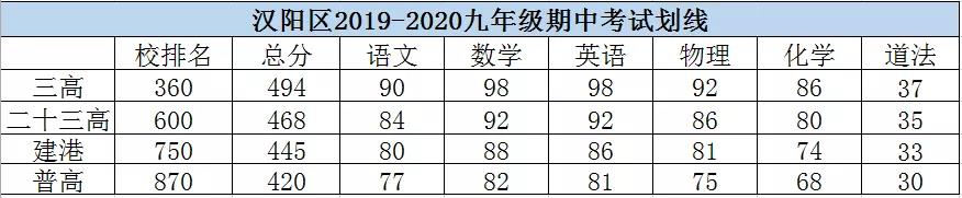 武汉各区期中考成绩出来了，快看看你伢在学校里排多少名!