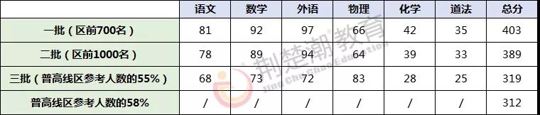 初三期中划线已出炉!距离元调还有57天,学能、政策两手抓! 初三期中划线已出炉!距离元调还有57天,学能、政策两手抓!