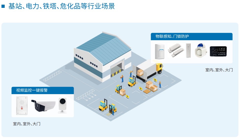 基站、电力、铁塔、危化品等行业场景