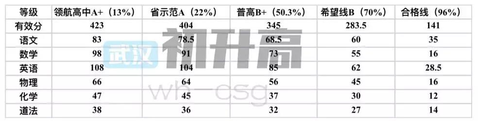 武汉中考数据大揭秘，名高录取率是多少？
