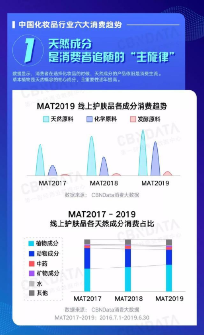 2019年中国化妆品行业六大消费趋势关键词