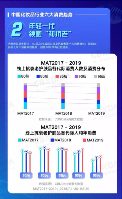 2019年中国化妆品行业六大消费趋势关键词