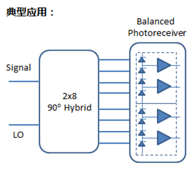 Four Channels Balanced Photoreceiver