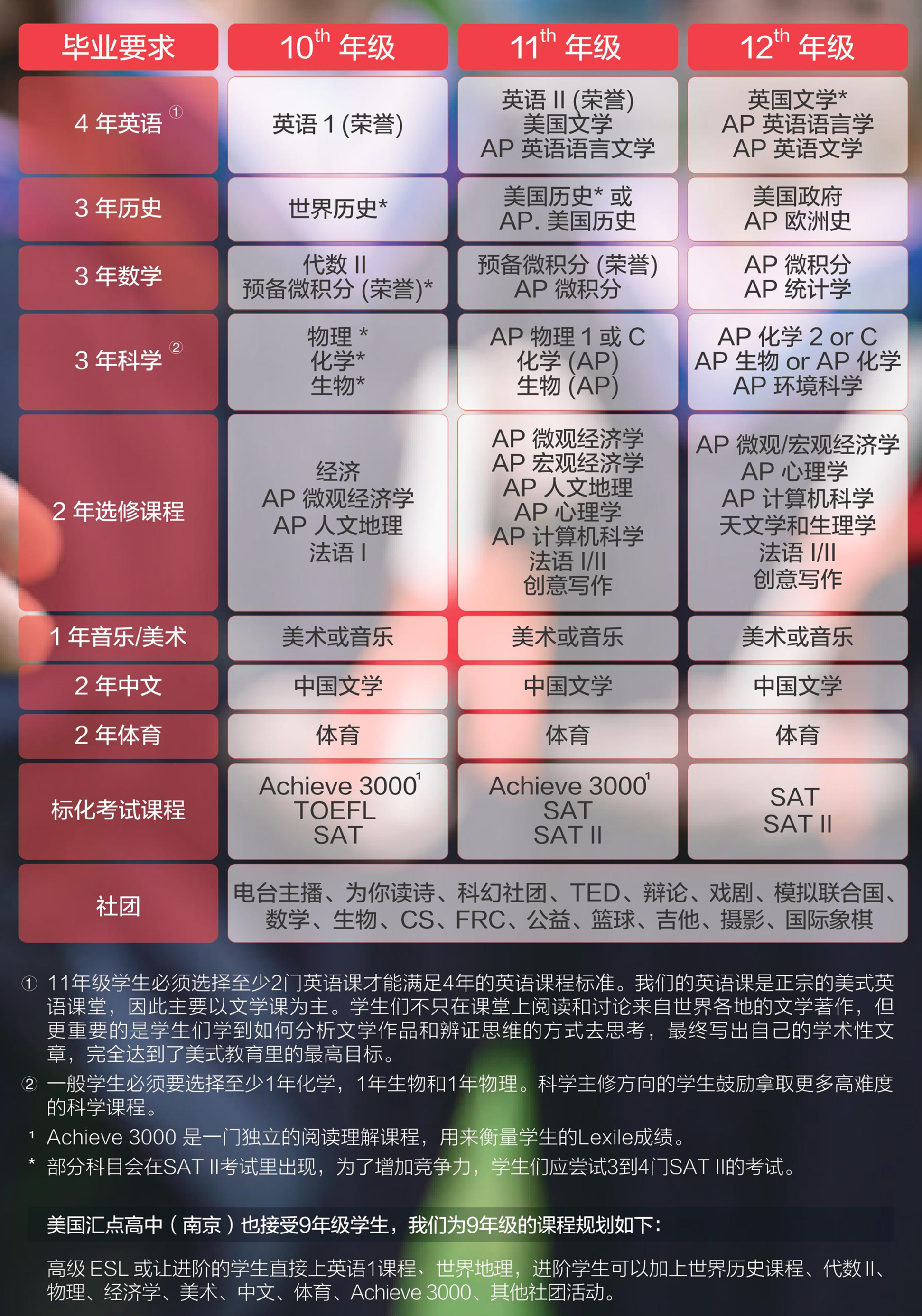 课程体系