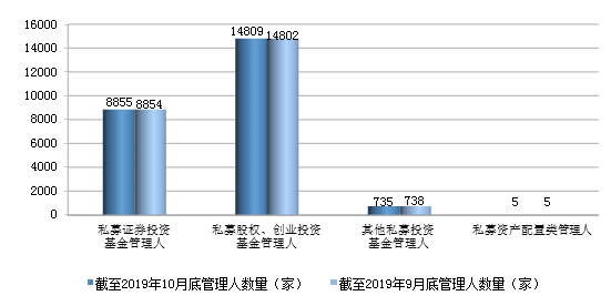 中基協(xié)：10月底私募管理基金規(guī)模13.69萬億元 環(huán)比增長2.23%