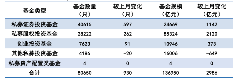 中基協(xié)：10月底私募管理基金規(guī)模13.69萬(wàn)億元 環(huán)比增長(zhǎng)2.23%