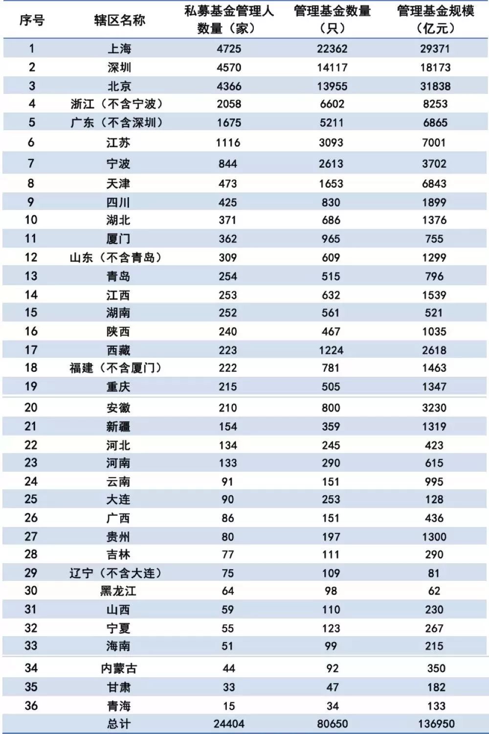 中基協(xié)：10月底私募管理基金規(guī)模13.69萬億元 環(huán)比增長2.23%