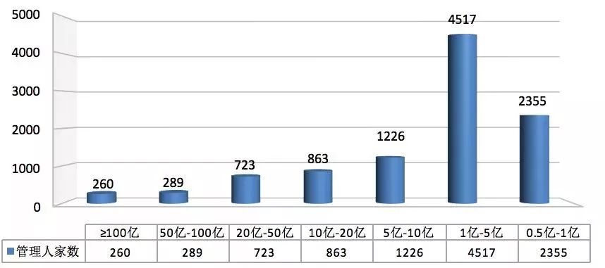 中基協(xié)：10月底私募管理基金規(guī)模13.69萬(wàn)億元 環(huán)比增長(zhǎng)2.23%