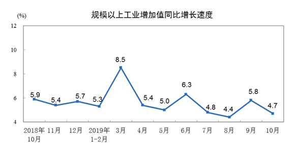 國家統(tǒng)計局：10月份國民經濟運行總體平穩(wěn) 結構調整穩(wěn)步推進丨詳情