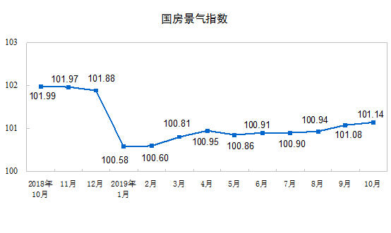 國家統(tǒng)計局：10月份國民經濟運行總體平穩(wěn) 結構調整穩(wěn)步推進丨詳情