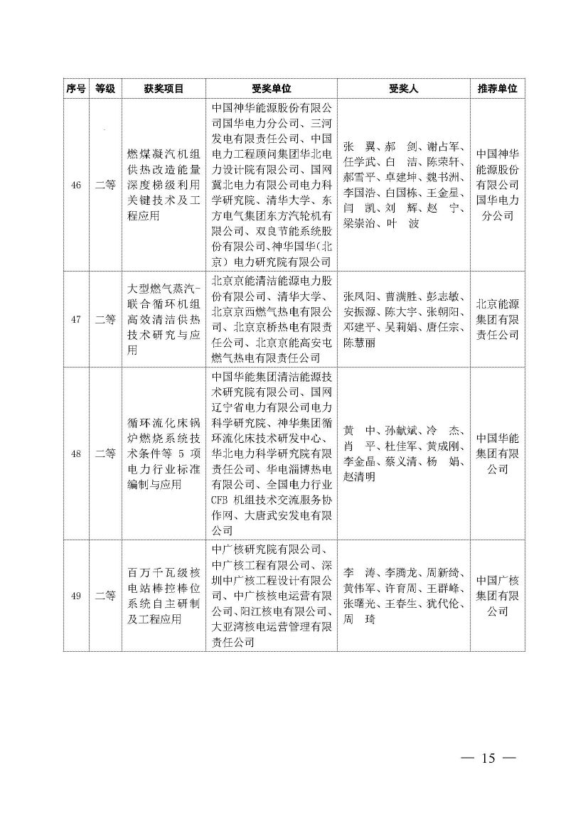 中国电力科技奖2019年授奖决定：137项成果获奖 一等奖18项 人物奖110名