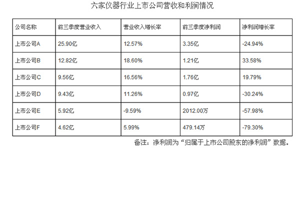 经济新常态下仪器公司Q3财报:营收持续增长 利润存忧 经济新常态下仪器公司Q3财报:营收持续增长 利润存忧