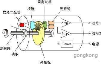 国内首创!光电编码器技术突破,多类仪器将摆脱进口 国内首创!光电编码器技术突破,多类仪器将摆脱进口