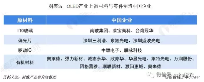 2019年OLED产业链中国企业分析 上游设备和原材料企业相对薄弱