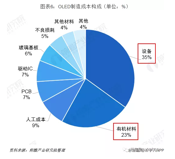 2019年OLED产业链中国企业分析 上游设备和原材料企业相对薄弱