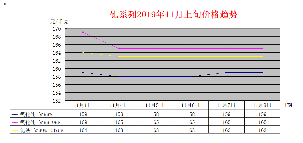 2019年11月上旬主要稀土产品价格趋势