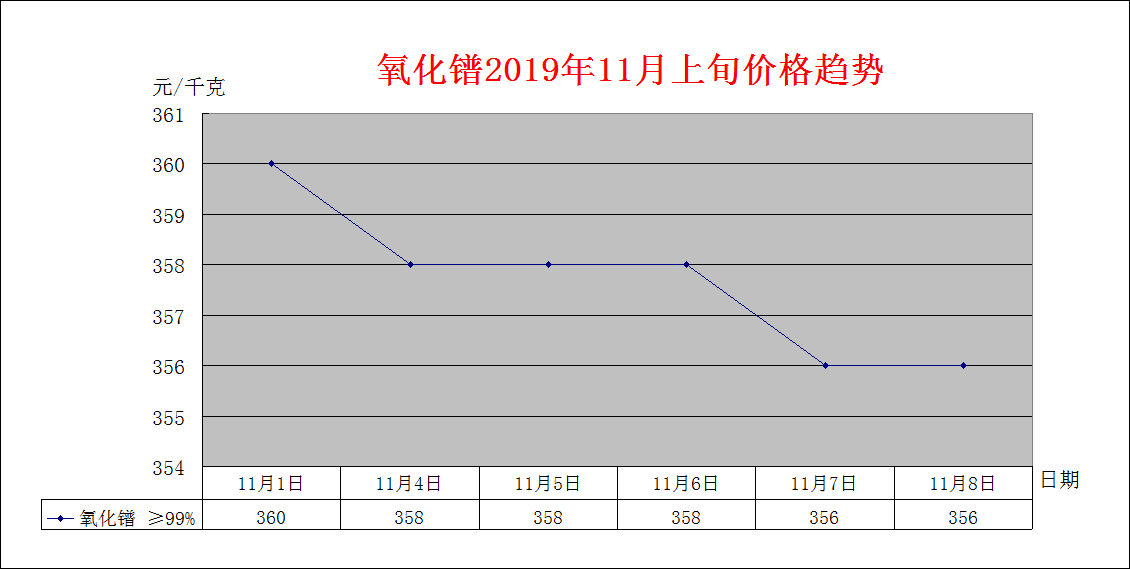 2019年11月上旬主要稀土产品价格趋势