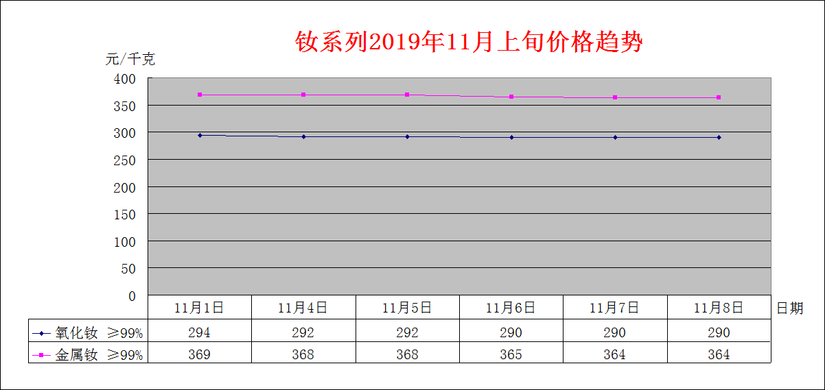 2019年11月上旬主要稀土产品价格趋势